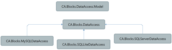Design CA.Blocks.DataAccess
